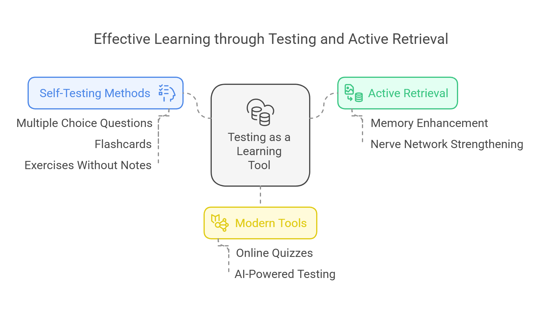 Testing: Use It as an Assessment or a Learning Tool?